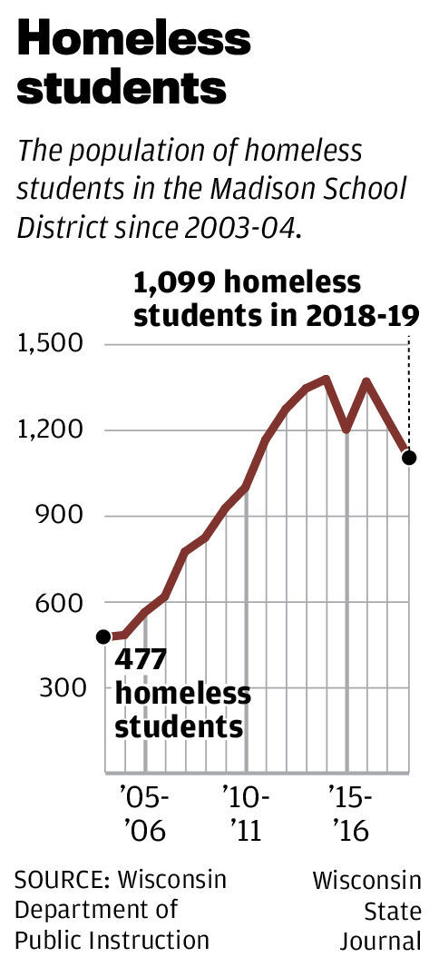 Homeless students